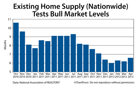 Existing Home Supply