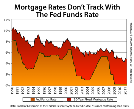 Fed Funds Rate and Mortgage Rates 1990-2011