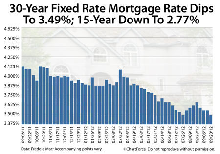 Freddie Mac mortgage rates