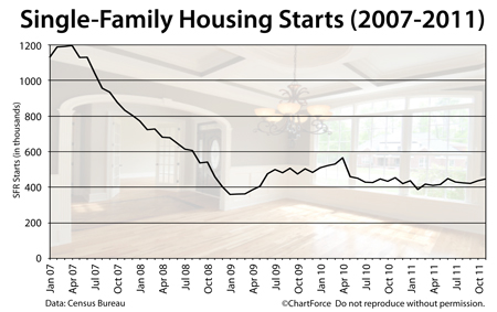 Housing Starts 2007-2011