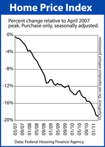 HPI delta from peak