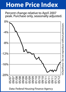 Home Price Index from peak to present
