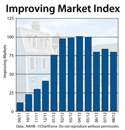 Improving Market Index
