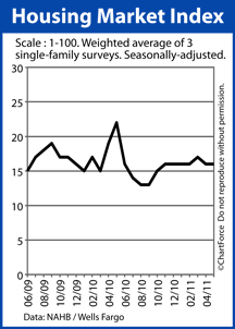 NAHB HMI Index 2009-2010