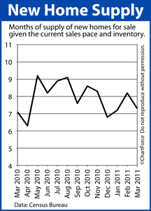 New Home Supply March 2010-March 2011