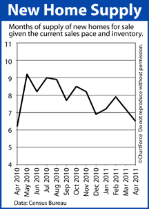 New Home Supply 2010-2011