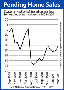 Pending Home Sales (2010-2011)