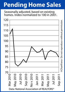 Pending Home Sales