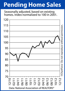 Pending Home Sales Index