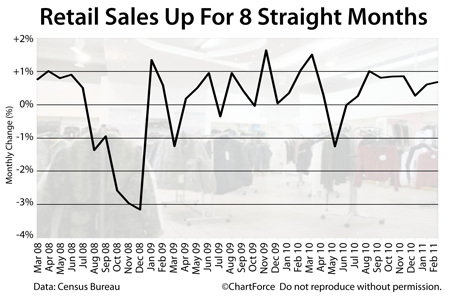 Retail Sales Rising -- 8 Straight Months