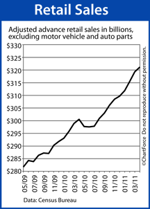 Retail Sales May 2009-April 2011